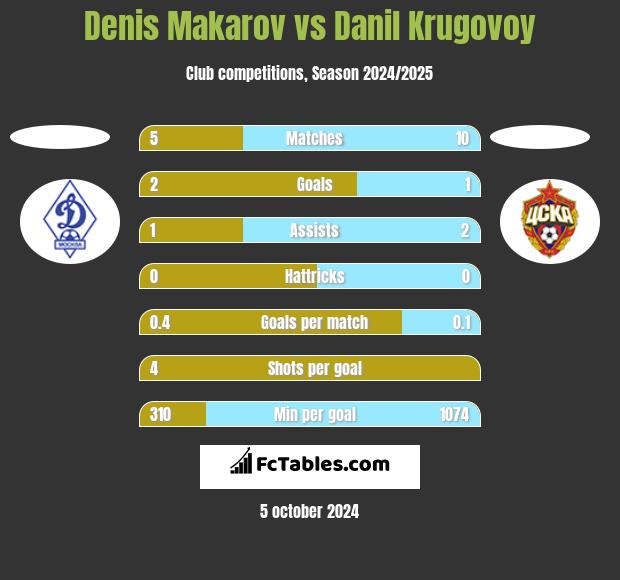 Denis Makarov vs Danil Krugovoy h2h player stats