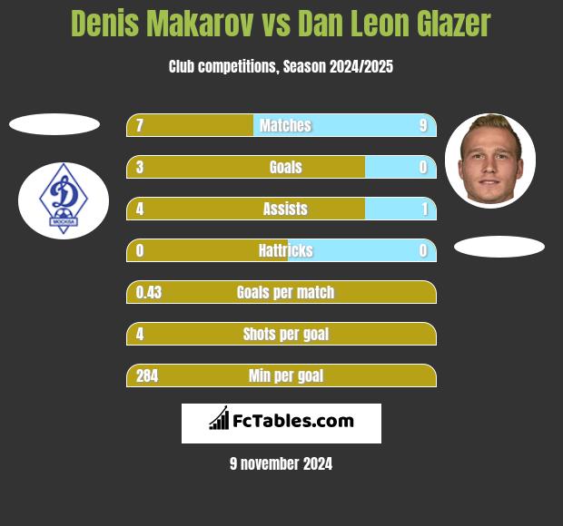 Denis Makarov vs Dan Leon Glazer h2h player stats