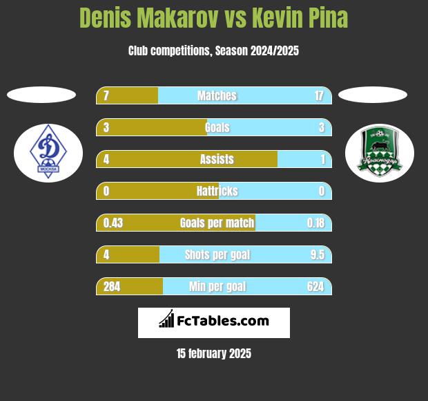 Denis Makarov vs Kevin Pina h2h player stats