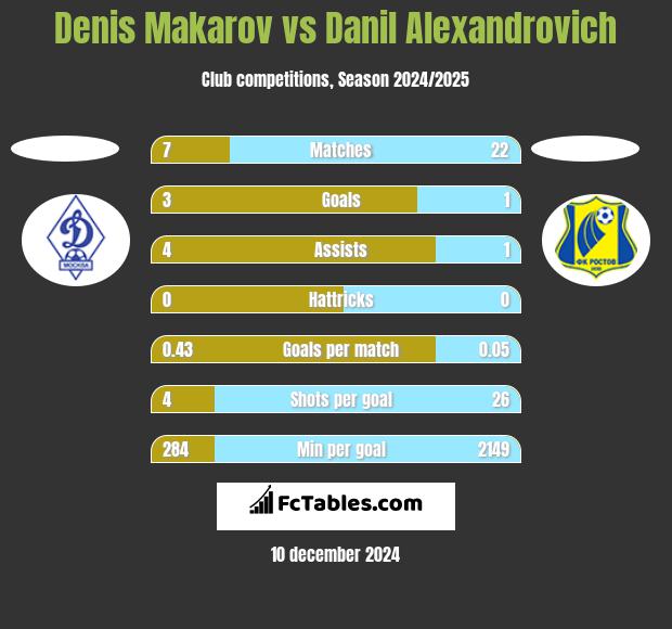 Denis Makarov vs Danil Alexandrovich h2h player stats