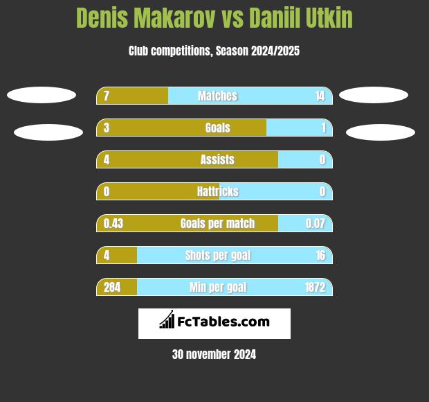 Denis Makarov vs Daniil Utkin h2h player stats