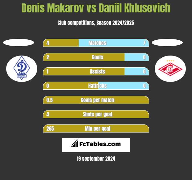 Denis Makarov vs Daniil Khlusevich h2h player stats