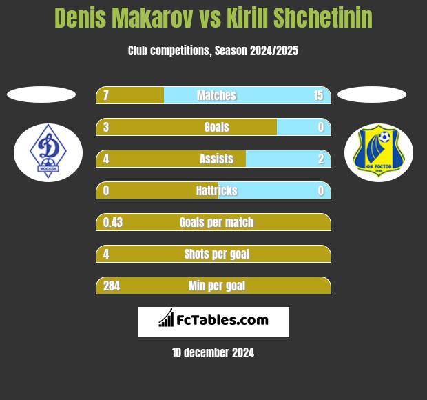 Denis Makarov vs Kirill Shchetinin h2h player stats