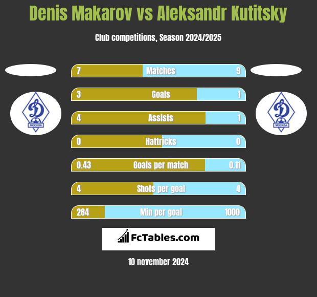 Denis Makarov vs Aleksandr Kutitsky h2h player stats