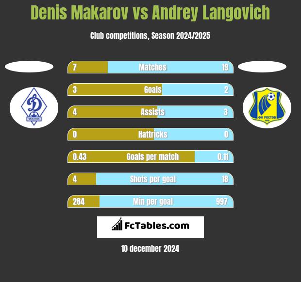 Denis Makarov vs Andrey Langovich h2h player stats