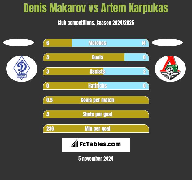 Denis Makarov vs Artem Karpukas h2h player stats