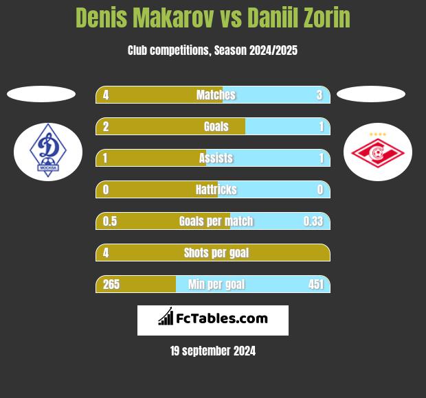 Denis Makarov vs Daniil Zorin h2h player stats