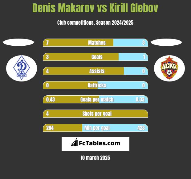 Denis Makarov vs Kirill Glebov h2h player stats