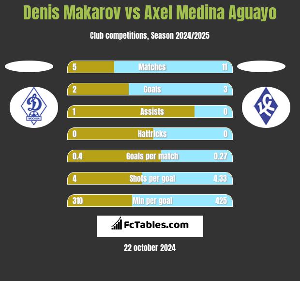 Denis Makarov vs Axel Medina Aguayo h2h player stats