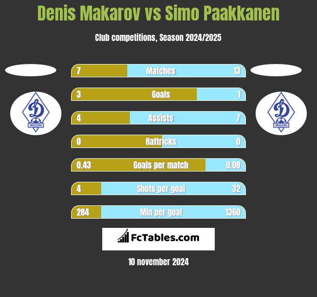 Denis Makarov vs Simo Paakkanen h2h player stats