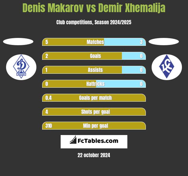 Denis Makarov vs Demir Xhemalija h2h player stats