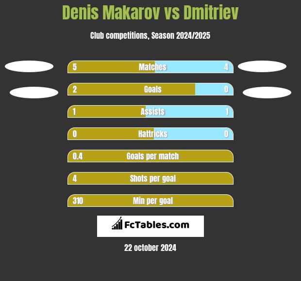 Denis Makarov vs Dmitriev h2h player stats