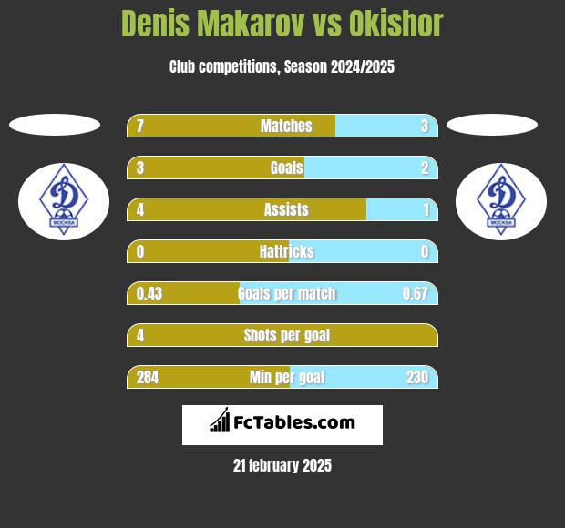 Denis Makarov vs Okishor h2h player stats