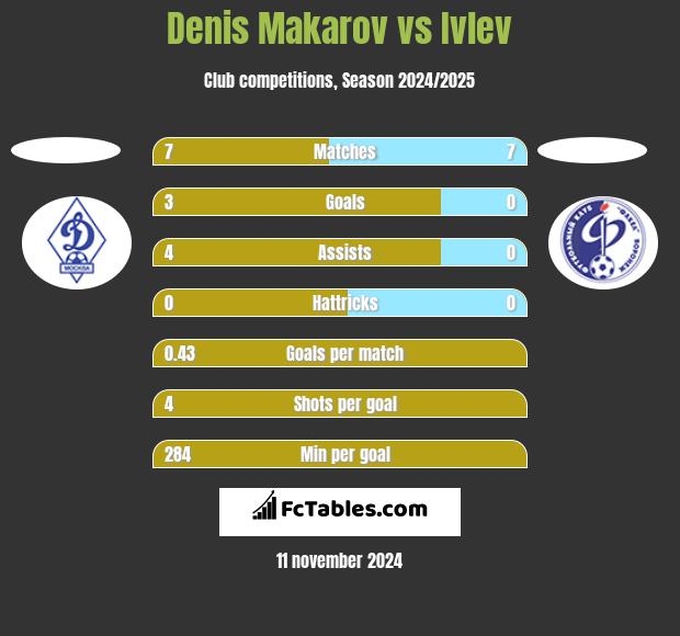 Denis Makarov vs Ivlev h2h player stats