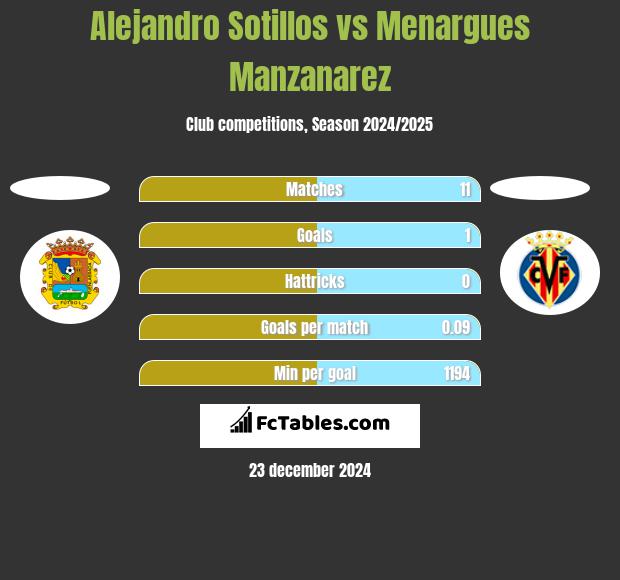 Alejandro Sotillos vs Menargues Manzanarez h2h player stats