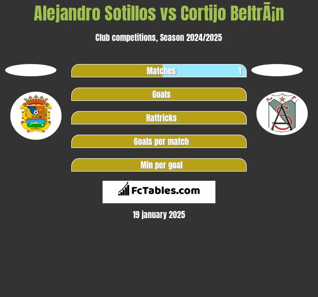 Alejandro Sotillos vs Cortijo BeltrÃ¡n h2h player stats