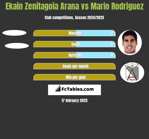 Ekain Zenitagoia Arana vs Mario Rodriguez h2h player stats