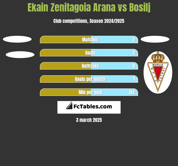 Ekain Zenitagoia Arana vs Bosilj h2h player stats