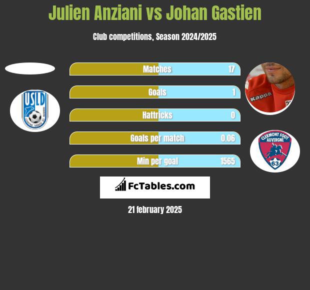 Julien Anziani vs Johan Gastien h2h player stats