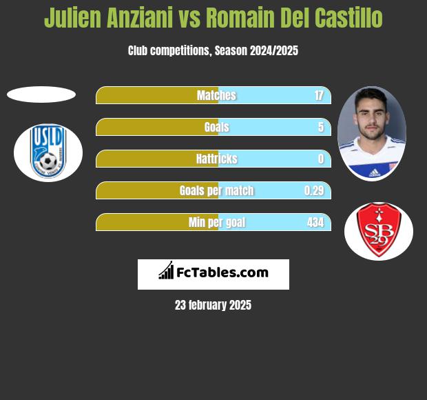 Julien Anziani vs Romain Del Castillo h2h player stats