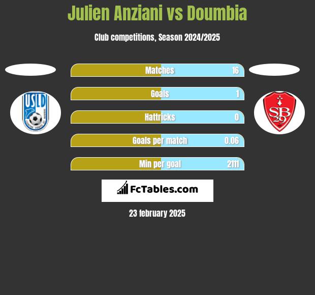 Julien Anziani vs Doumbia h2h player stats