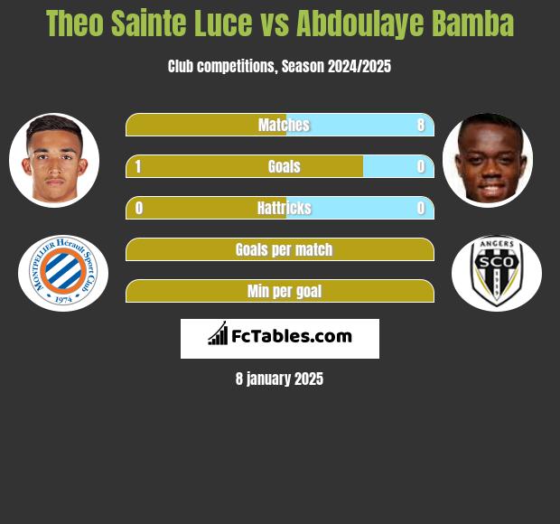 Theo Sainte Luce vs Abdoulaye Bamba h2h player stats