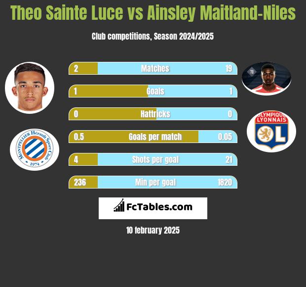 Theo Sainte Luce vs Ainsley Maitland-Niles h2h player stats