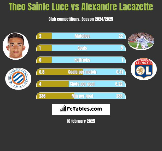 Theo Sainte Luce vs Alexandre Lacazette h2h player stats