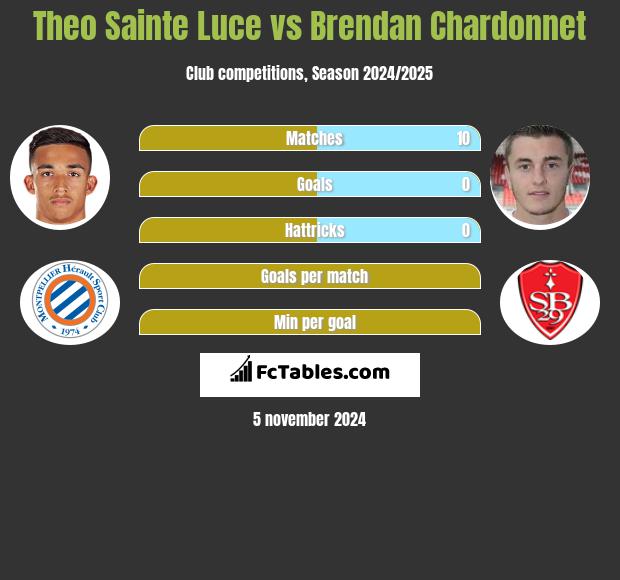 Theo Sainte Luce vs Brendan Chardonnet h2h player stats