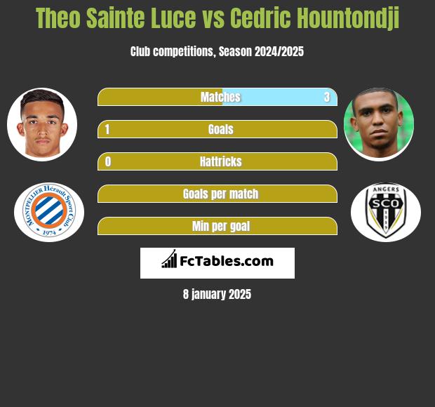 Theo Sainte Luce vs Cedric Hountondji h2h player stats