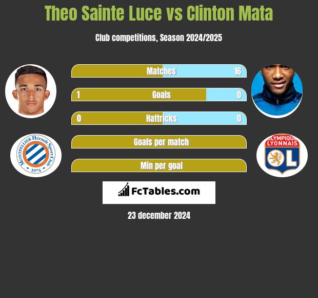 Theo Sainte Luce vs Clinton Mata h2h player stats