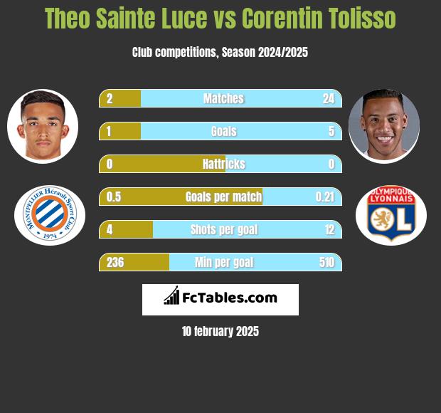 Theo Sainte Luce vs Corentin Tolisso h2h player stats