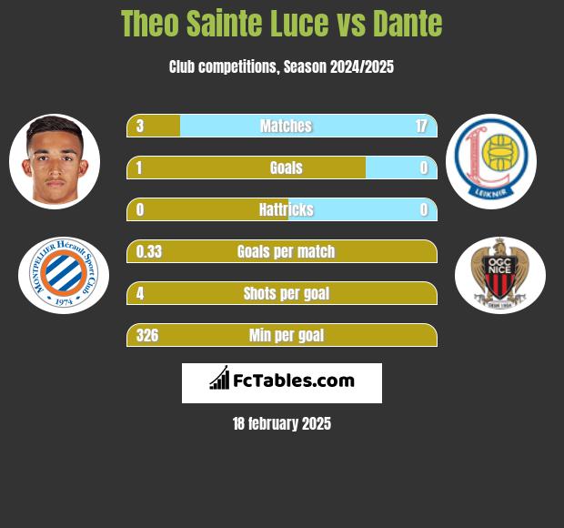 Theo Sainte Luce vs Dante h2h player stats