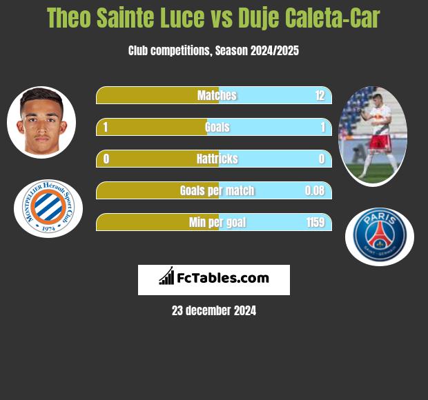 Theo Sainte Luce vs Duje Caleta-Car h2h player stats