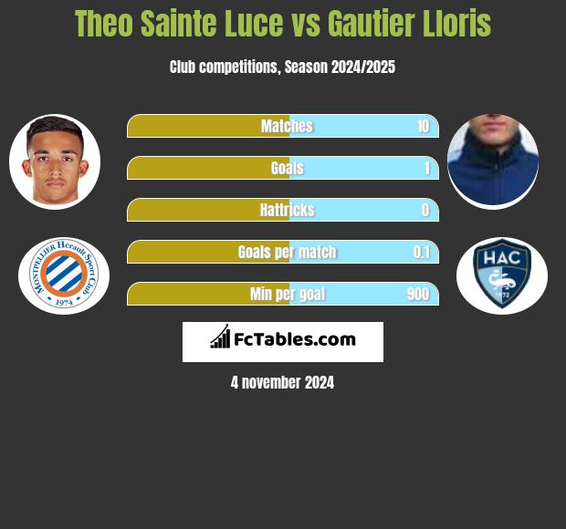 Theo Sainte Luce vs Gautier Lloris h2h player stats