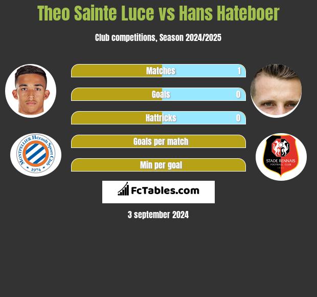 Theo Sainte Luce vs Hans Hateboer h2h player stats