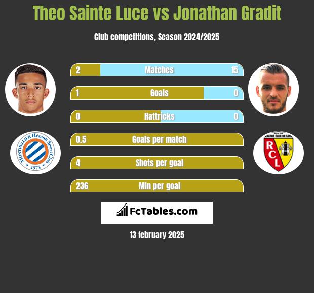 Theo Sainte Luce vs Jonathan Gradit h2h player stats