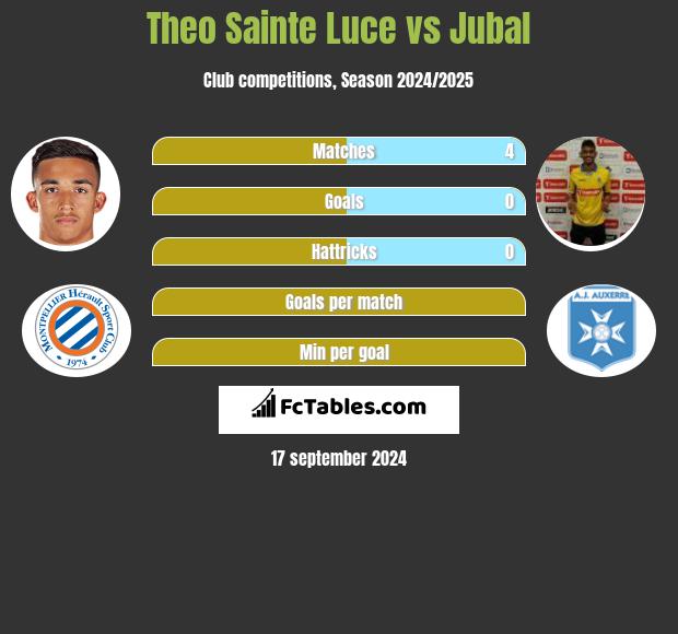 Theo Sainte Luce vs Jubal h2h player stats