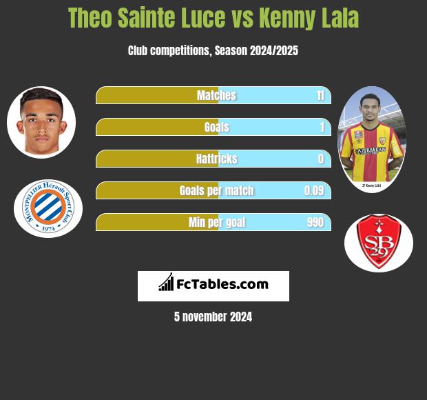 Theo Sainte Luce vs Kenny Lala h2h player stats