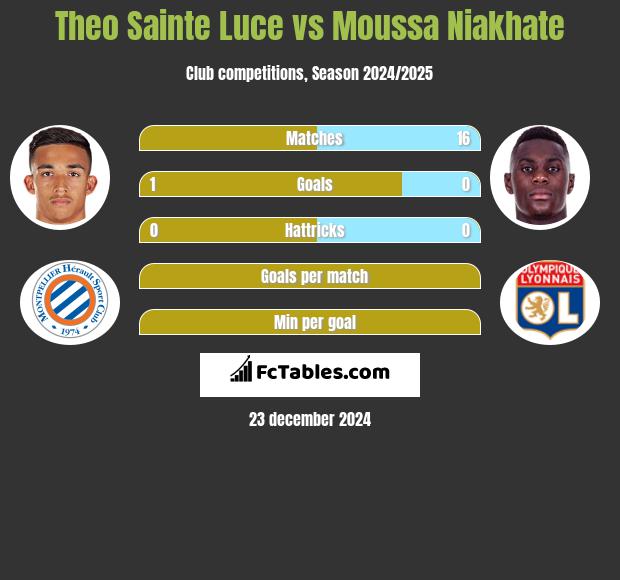 Theo Sainte Luce vs Moussa Niakhate h2h player stats