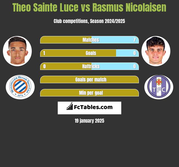 Theo Sainte Luce vs Rasmus Nicolaisen h2h player stats