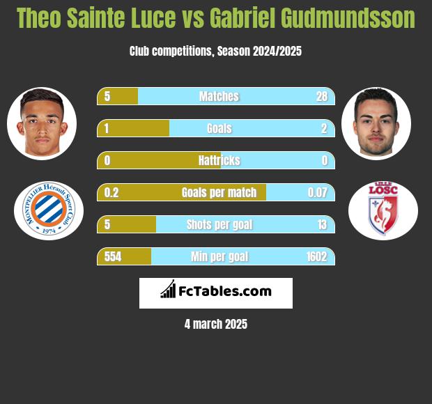 Theo Sainte Luce vs Gabriel Gudmundsson h2h player stats