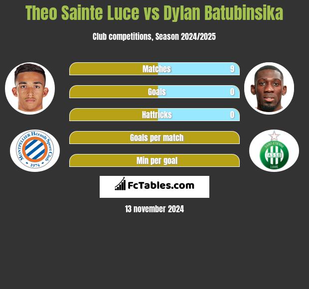 Theo Sainte Luce vs Dylan Batubinsika h2h player stats