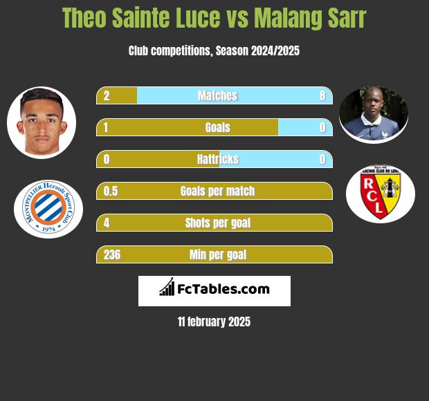 Theo Sainte Luce vs Malang Sarr h2h player stats