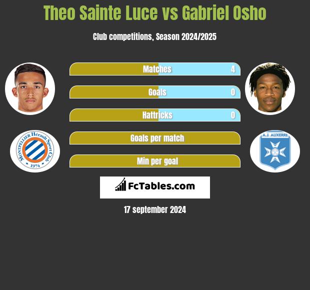 Theo Sainte Luce vs Gabriel Osho h2h player stats