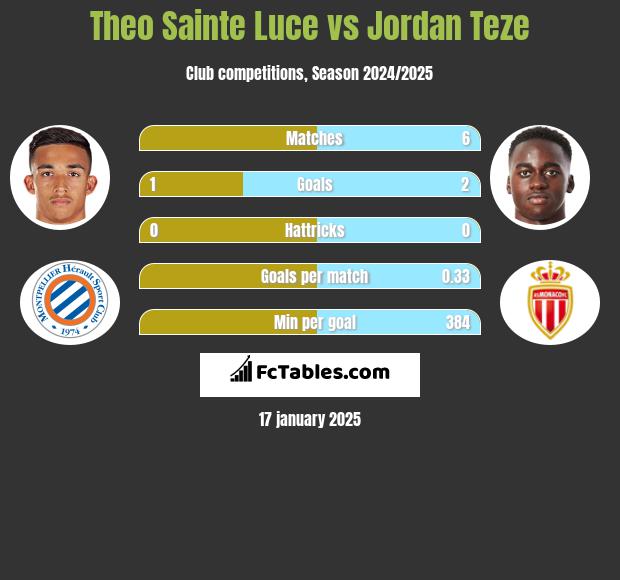 Theo Sainte Luce vs Jordan Teze h2h player stats