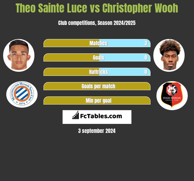 Theo Sainte Luce vs Christopher Wooh h2h player stats