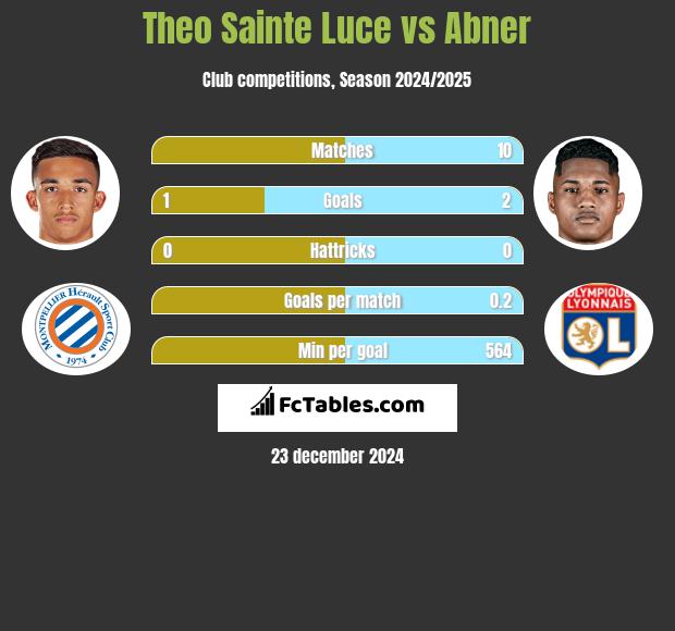 Theo Sainte Luce vs Abner h2h player stats