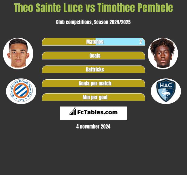 Theo Sainte Luce vs Timothee Pembele h2h player stats