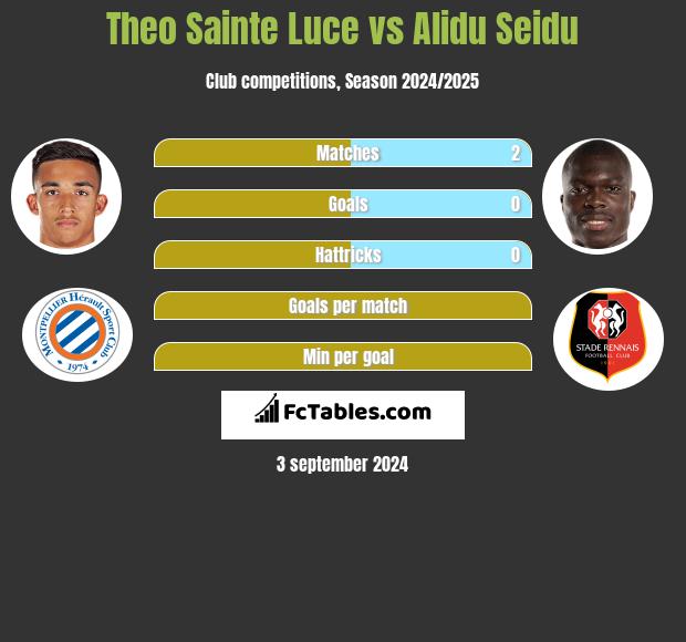 Theo Sainte Luce vs Alidu Seidu h2h player stats